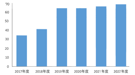 鏡視下手術症例件数